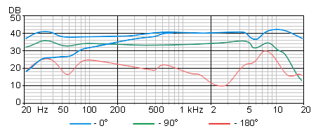 Oktava MK-220 cardioid frequency response