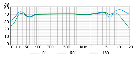 Oktava MK-220 omnidirectional frequency response