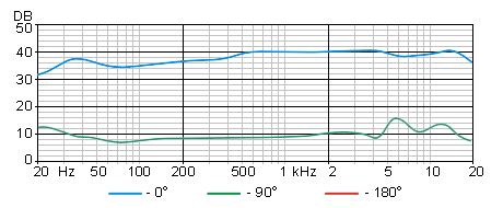 Oktava MK-220 Figure-of-eight frequency response