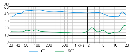 Oktava ML-53 frequency response